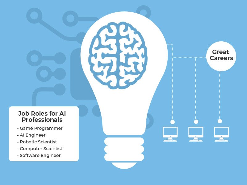 Roadmap To Make Career In Artificial Intelligence