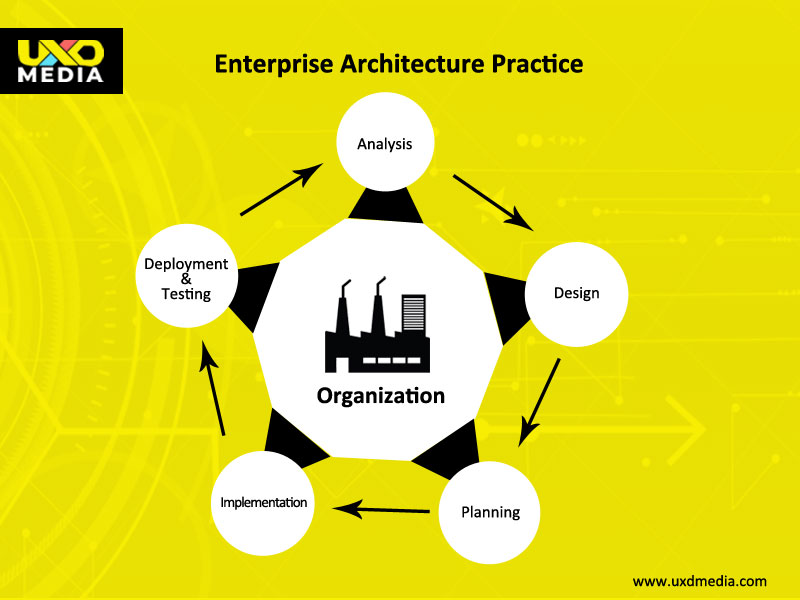 Enterprise Architecture practice