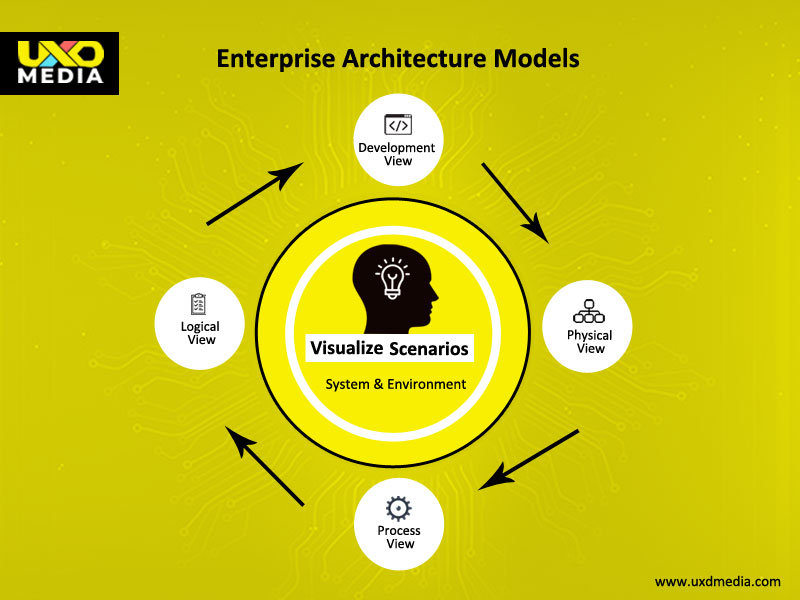 Enterprise Architecture models