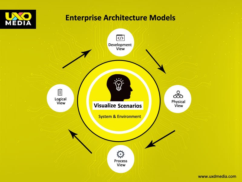 Enterprise Architecture models