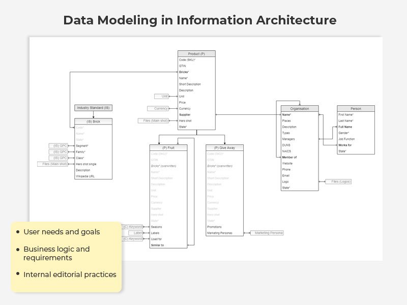 Data Modeling