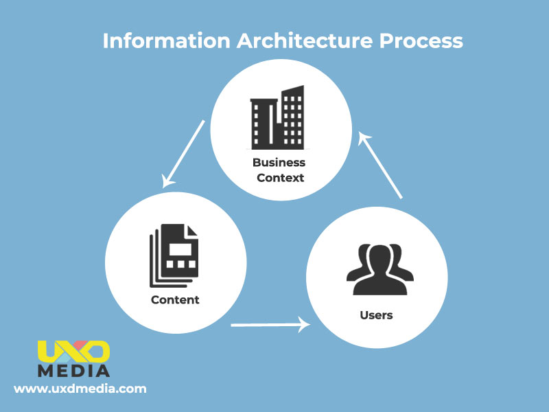Information Architecture (IA) 