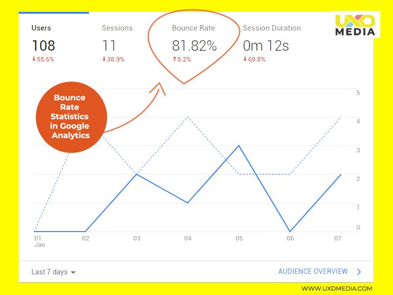 Bounce Rate Increased