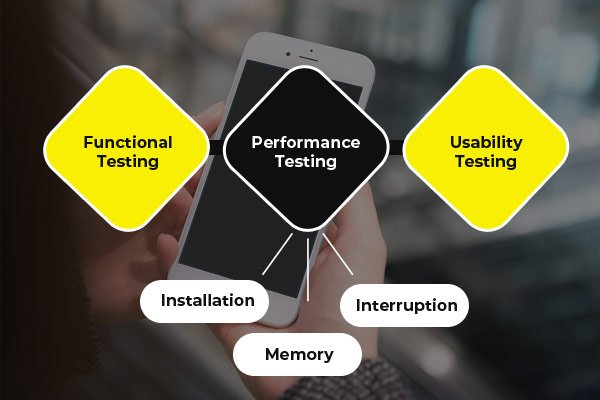 Testing in the App Development Followed